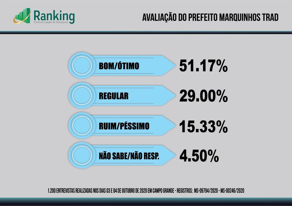 Pesquisa para Prefeito de Campo Grande