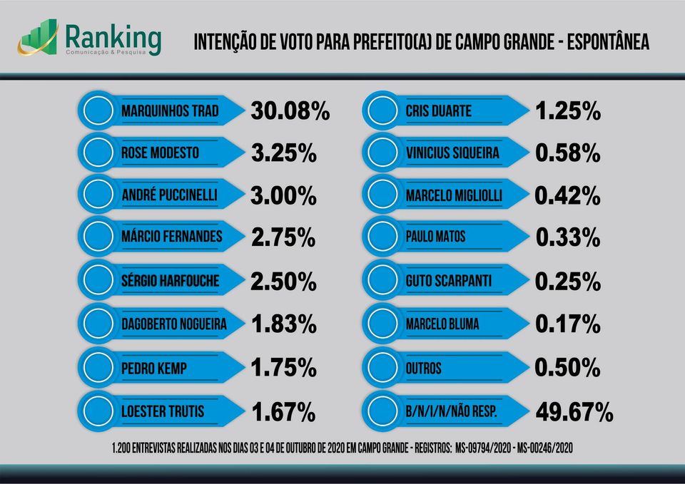 Pesquisa para Prefeito de Campo Grande