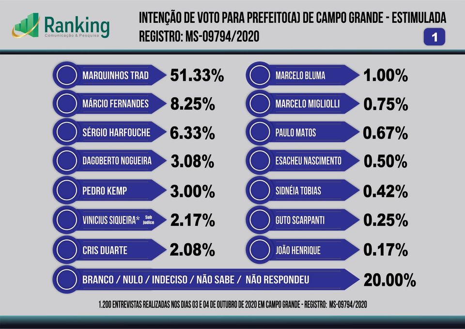 Pesquisa para Prefeito de Campo Grande