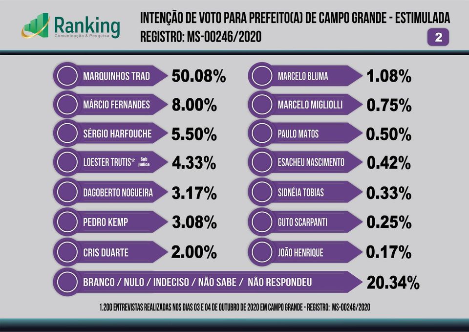 Pesquisa para Prefeito de Campo Grande