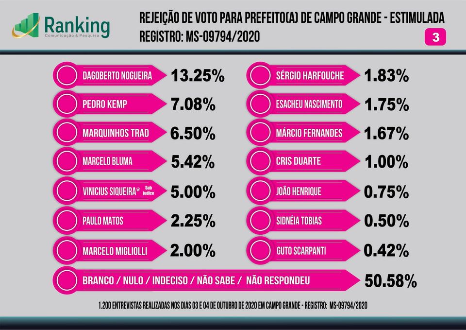 Pesquisa para Prefeito de Campo Grande