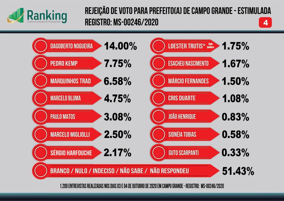 Pesquisa para Prefeito de Campo Grande